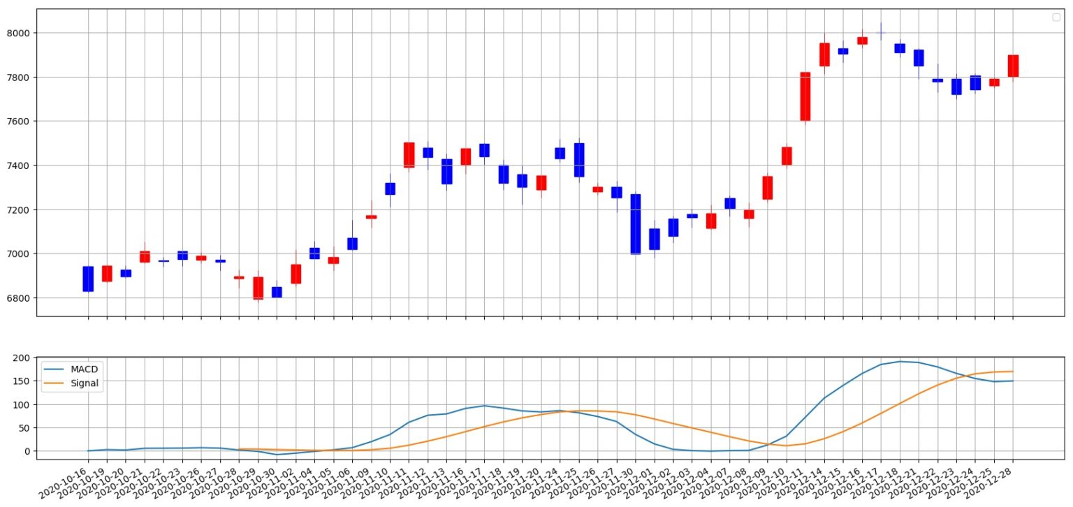 【コード解説】Pythonで株価データから主要なテクニカル分析を計算して可視化する【移動平均線、MACD、RSI】
