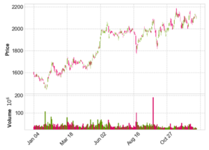 Pythonのmplfinanceで株価のローソク足チャートを描く方法【コード解説】