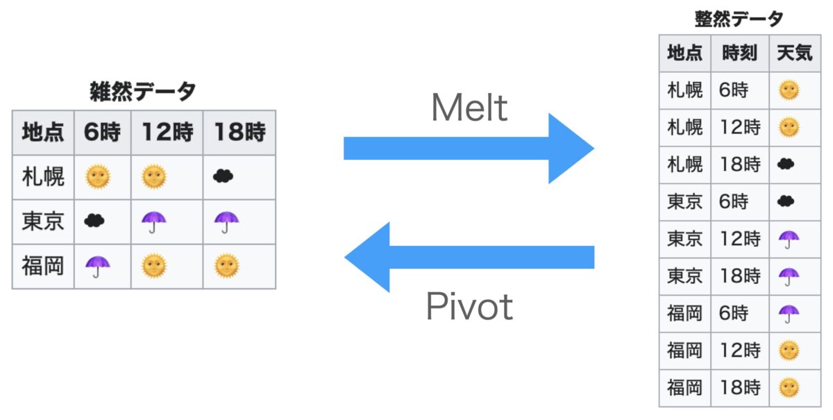 整然データが一瞬で作れるPandasのmelt関数の使い方を徹底解説!【Pythonコード解説】