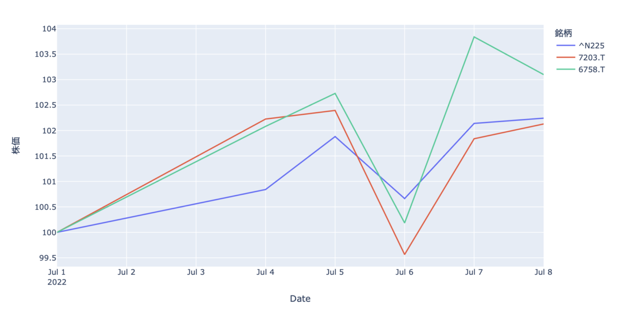 整然データが一瞬で作れるPandasのmelt関数の使い方を徹底解説!【Pythonコード解説】