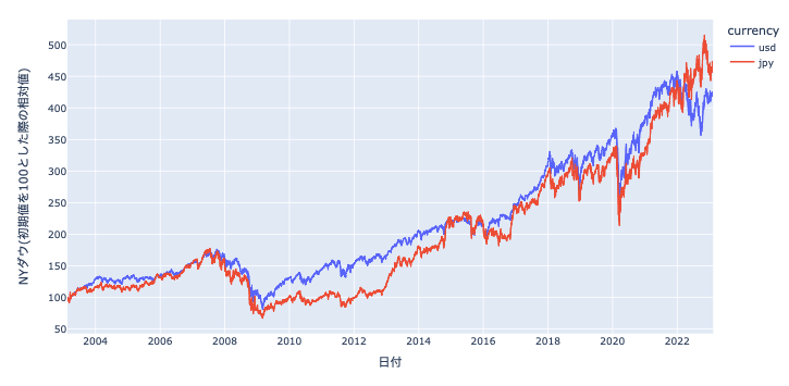 Pythonで株価・為替データを取得して通貨別で比較する【Pythonで株式投資】